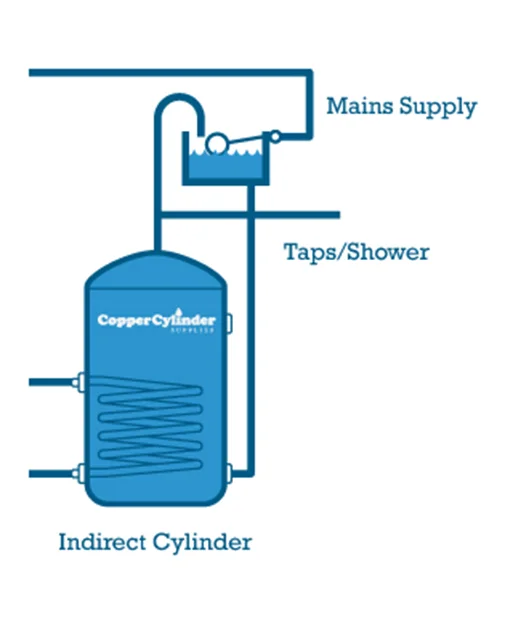 Indirect Cylinders